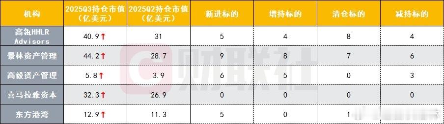 【中国顶流私募“美股成绩单”出炉：阿里、拼多多成香饽饽】随着美股机构投资者第三季