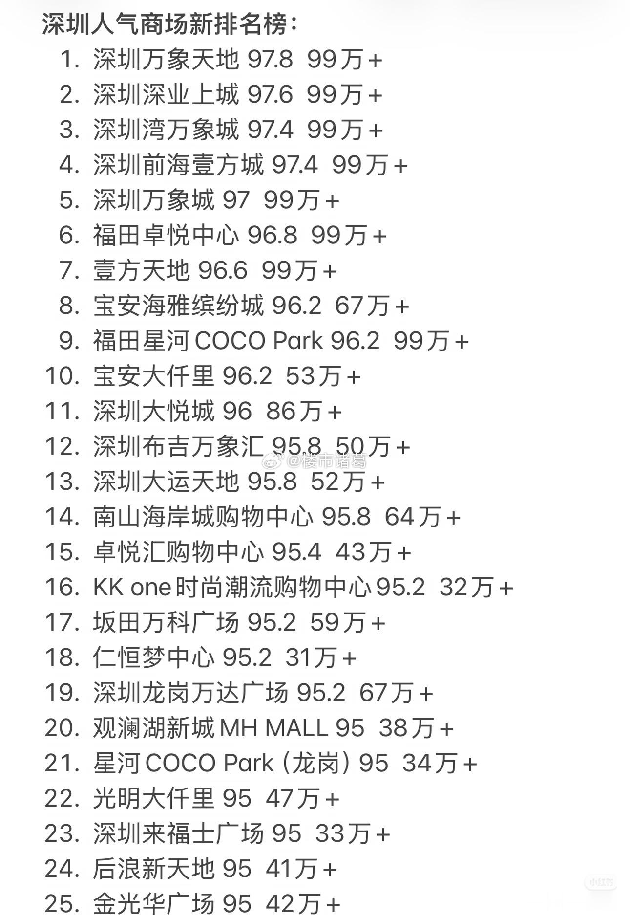 深圳商场人气排行榜。 