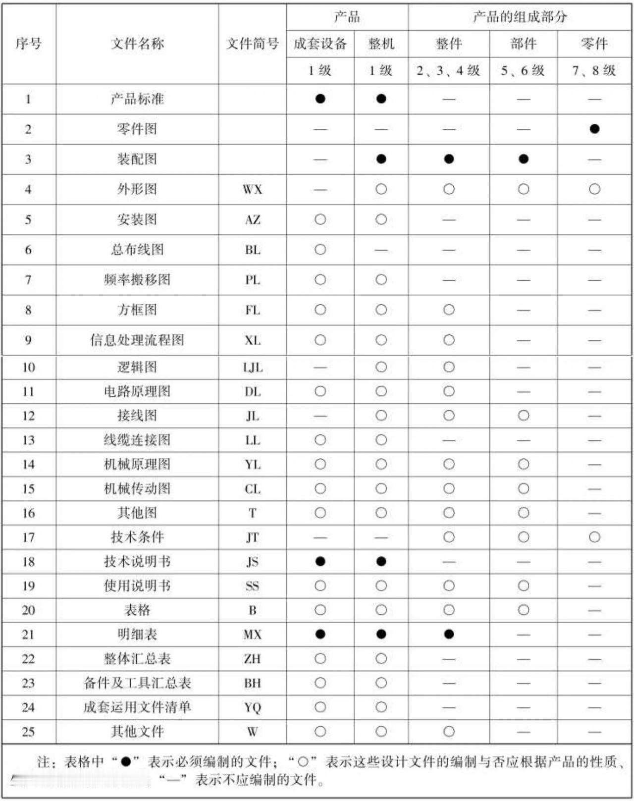 成套设备及整机设计文件的组成