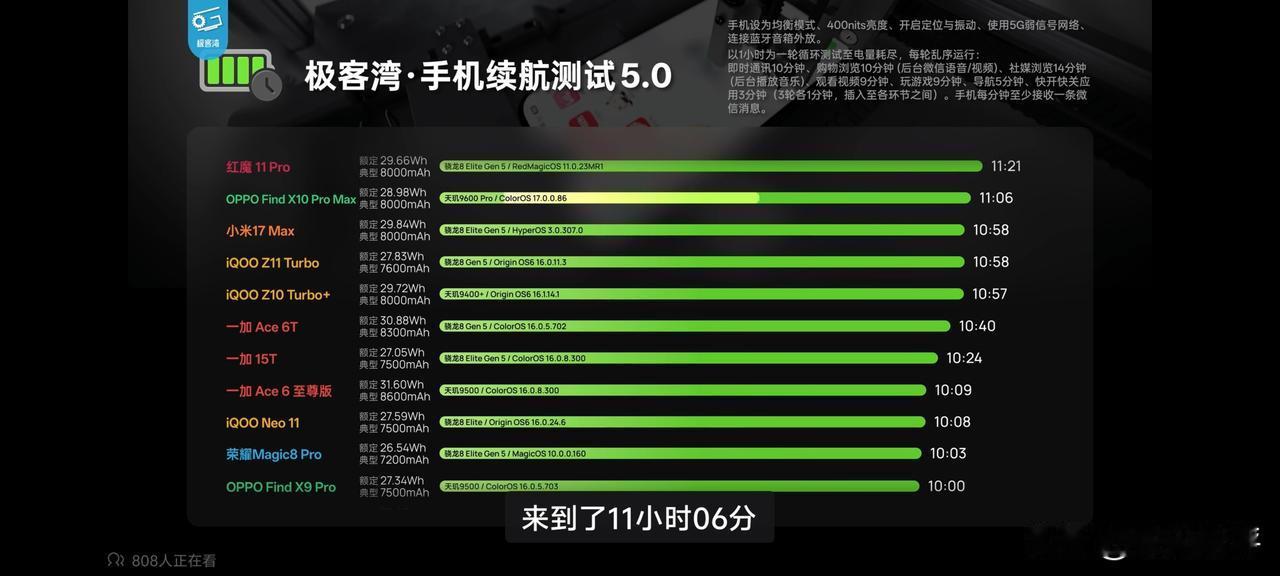 极客湾测试的OPPOfindX10PM续航11小时，这个续航对比上一代骁龙8E5