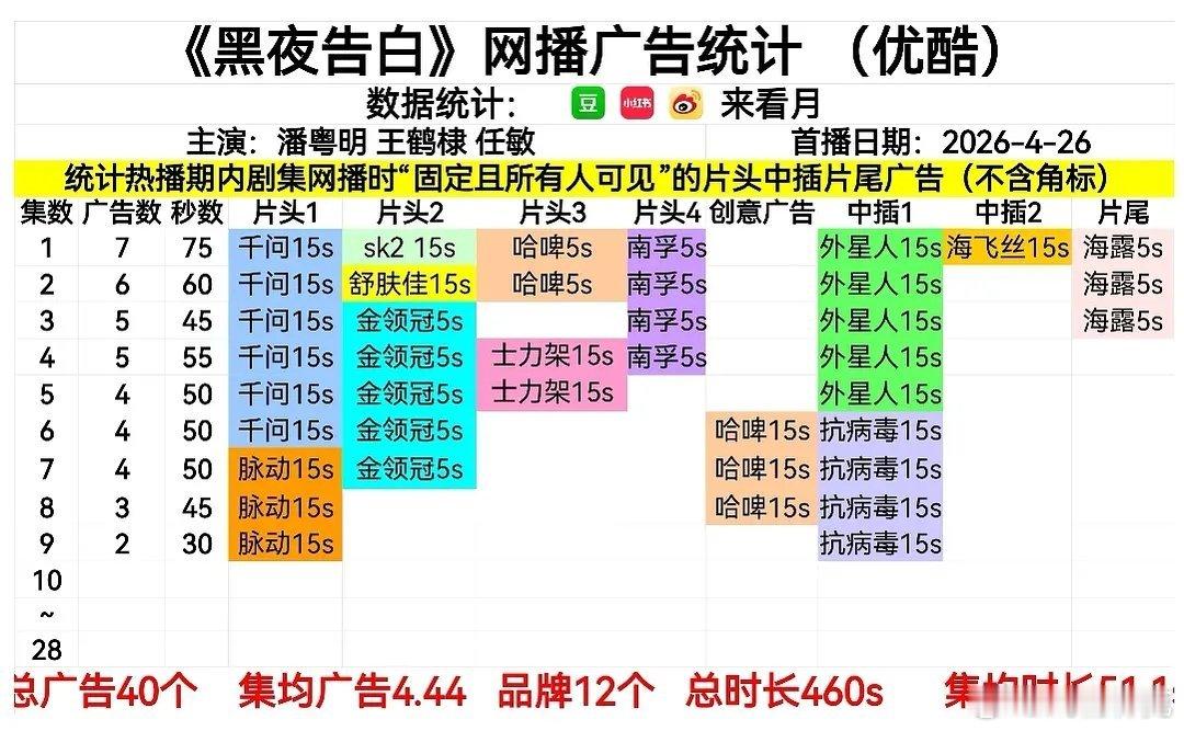 黑夜告白 开局的招商水平是很不错的，尤其在悬疑剧中挺亮眼