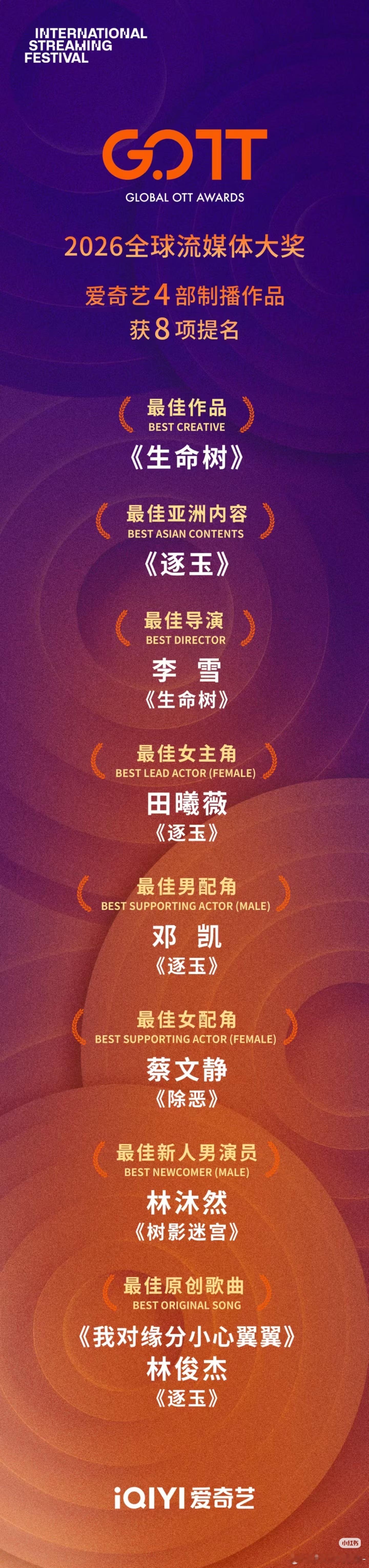 2026全球流媒体大奖提名《逐玉》4⃣️提名，田曦薇 最佳女主角，邓凯 最佳男配