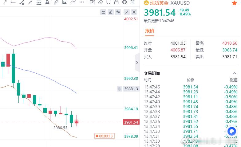 黄金现价参考：3981多，防守3975，目标百点 