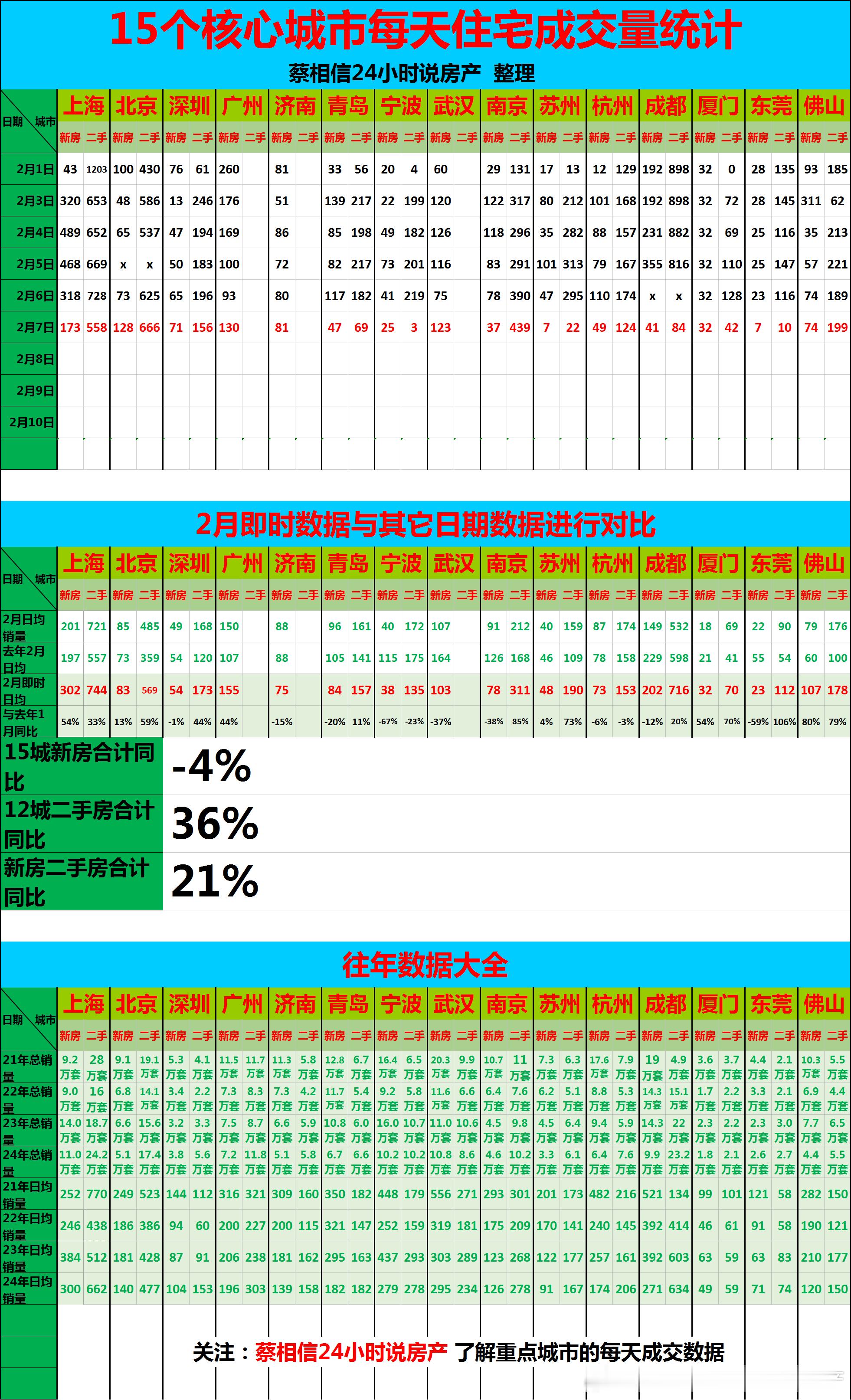 2月，重点城市住宅销量数据【广告→→→】博主创作不易，几年来，一直在用爱发电，求