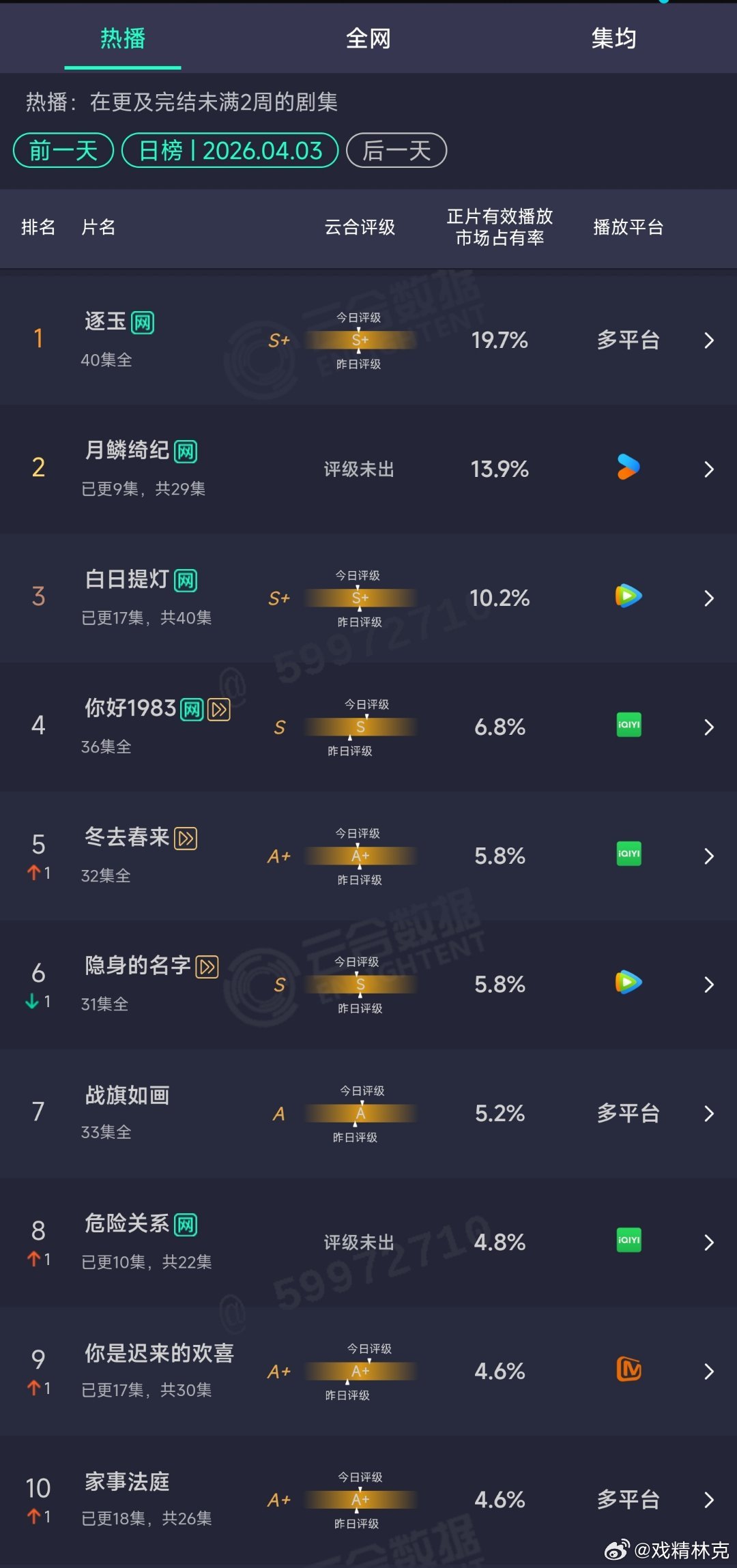 4.03云合：逐玉19.7%月鳞绮纪13.9%白日提灯10.2% 