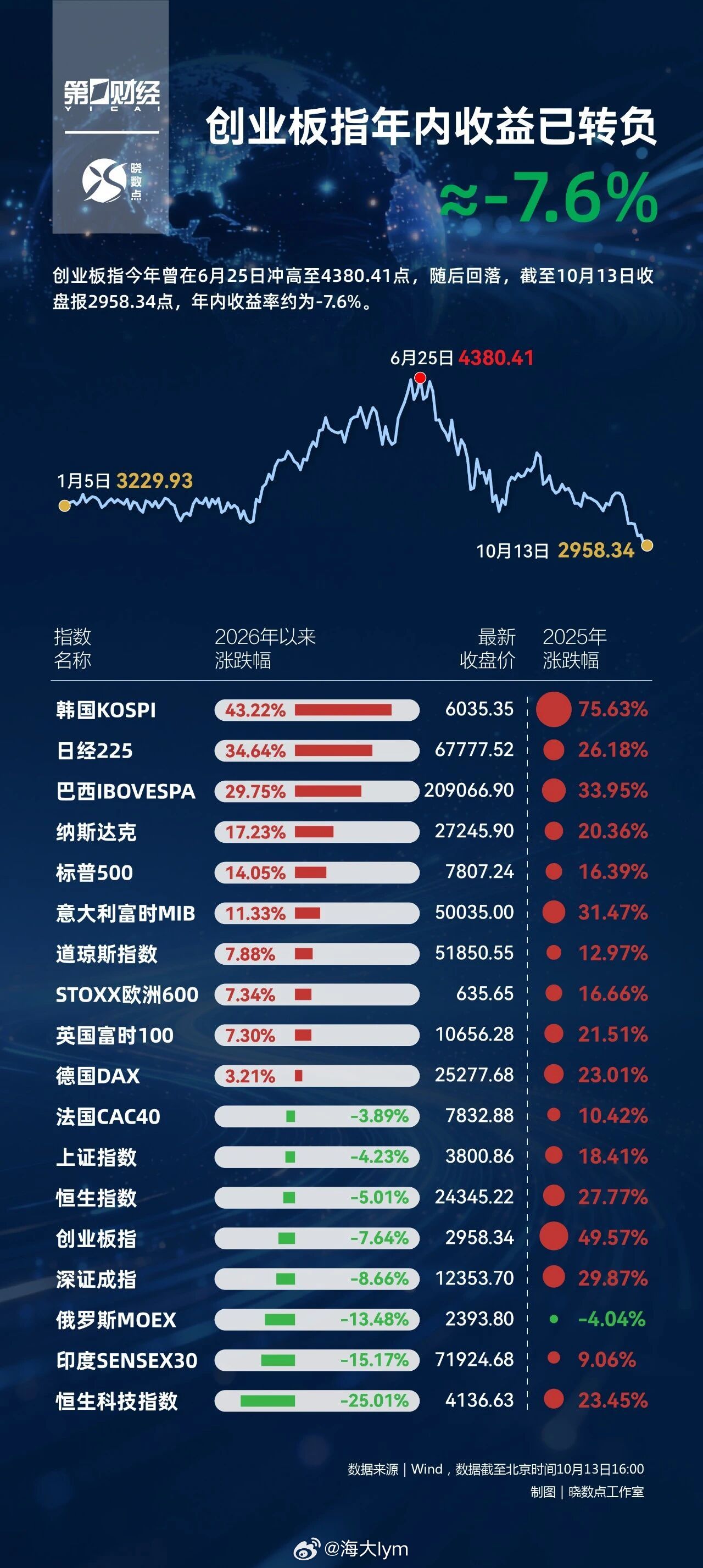 2026年全球主要股市表现 ​​​