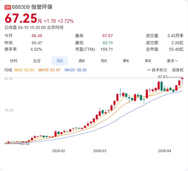 刚交出净利暴增90%的亮眼年报，股东转身就要套现！恒誉环保这波操作耐人寻味

恒