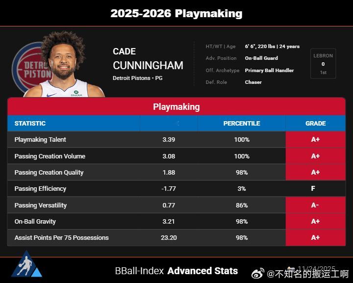 NBA坎宁安 BBall Index：凯德本赛季开局的传球数据分析简直令人难以置