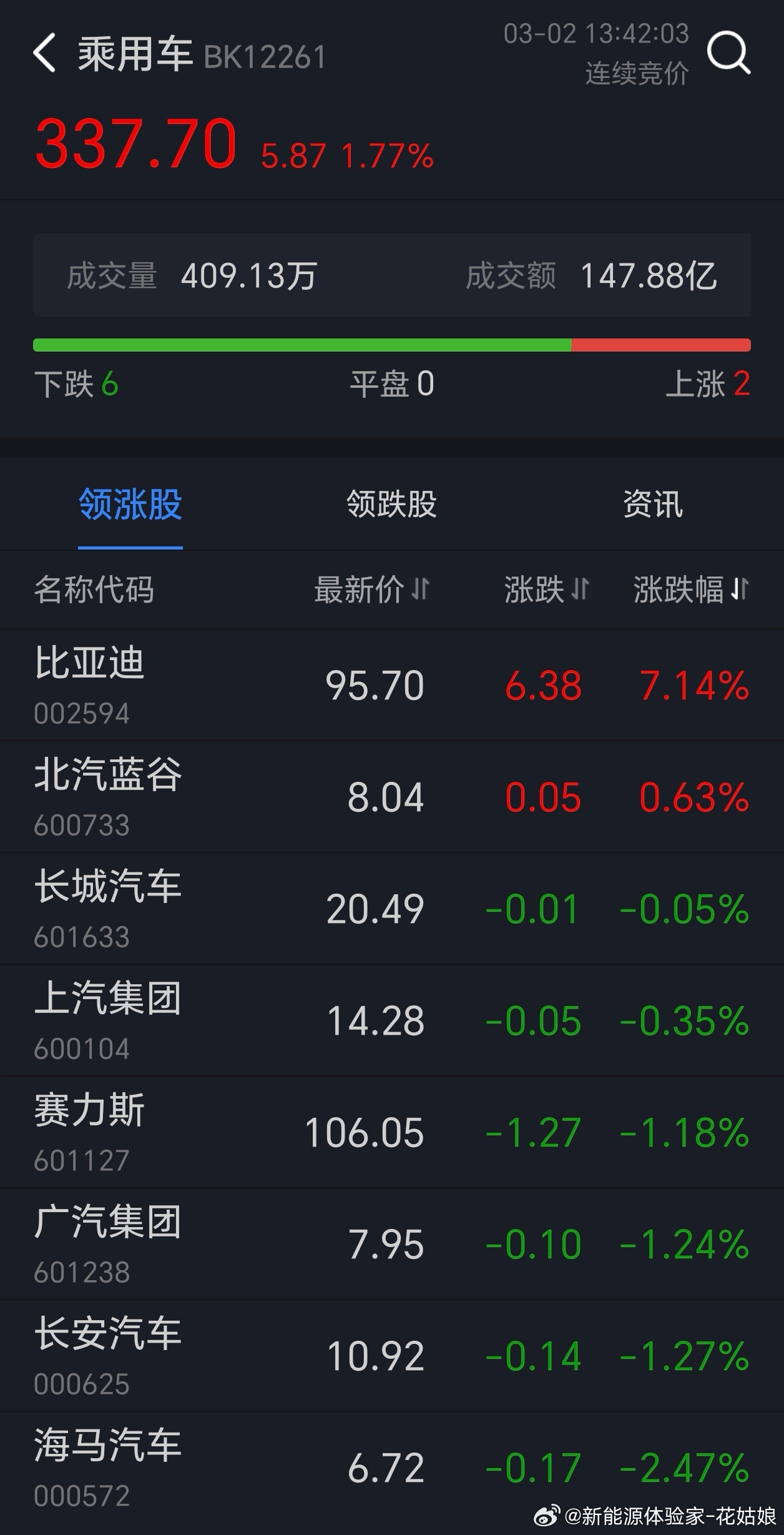 走出了独立行情，中东战事利好新能源？2月销量超预期？5日惊蛰这么猛？比亚迪大v聊