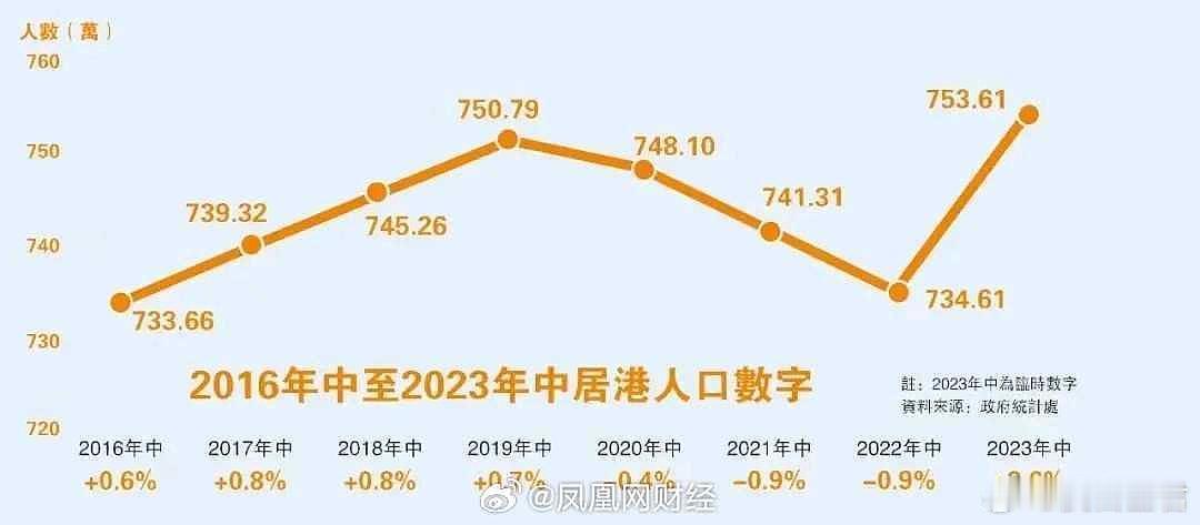 香港人口创历史新高，比 1997 年高出 100 万。最近，香港公布人口数据为7