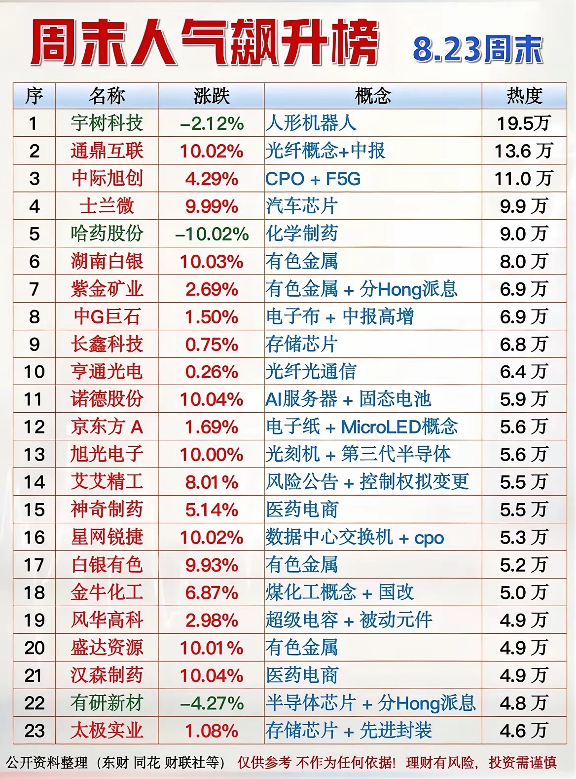 8.23周末人气榜｜周一盘面重点梳理🌹周末市场热点较为分散，机器人、光通信、有