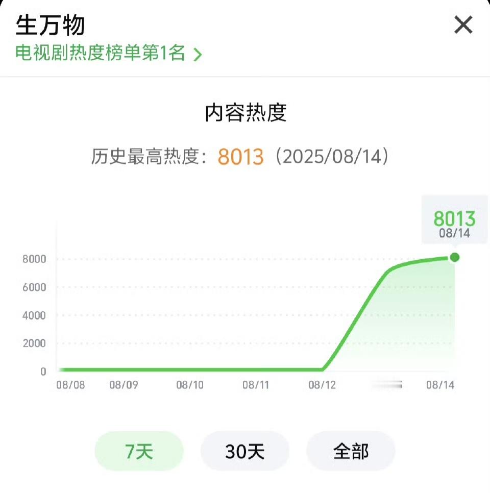 幂姐回宫 杨幂生万物爱奇艺热度破8000[捂嘴哭] ​​​