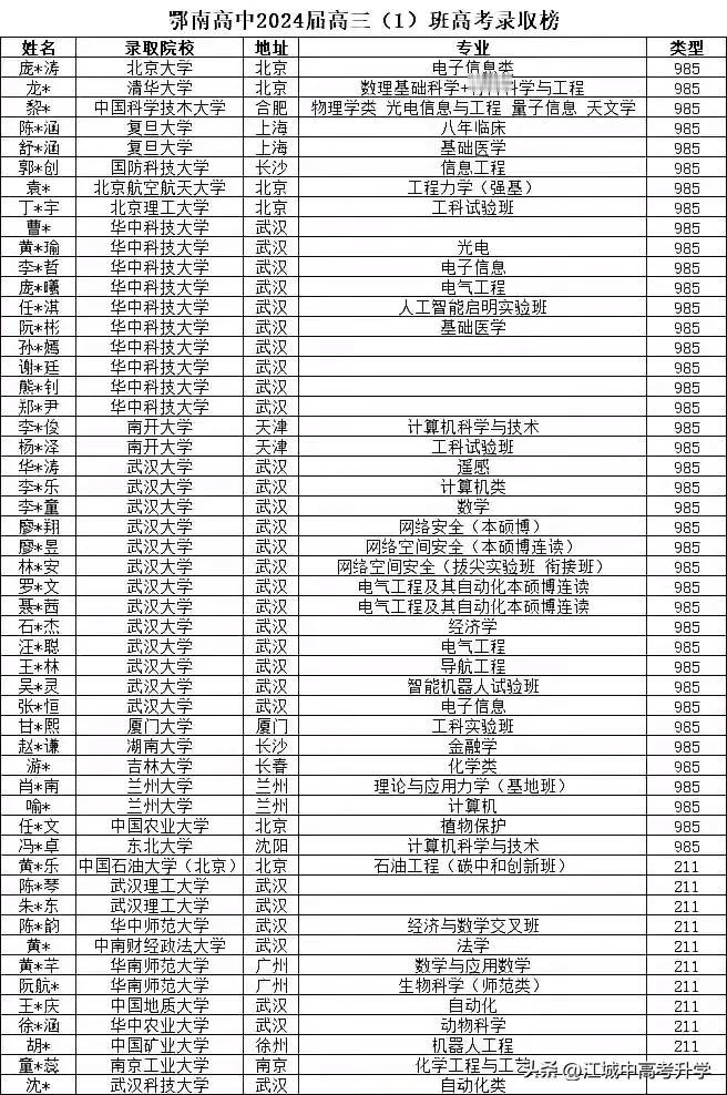 鄂南高中火班的成绩也非常亮眼，2个清北，
全班52人40个985，10个211，