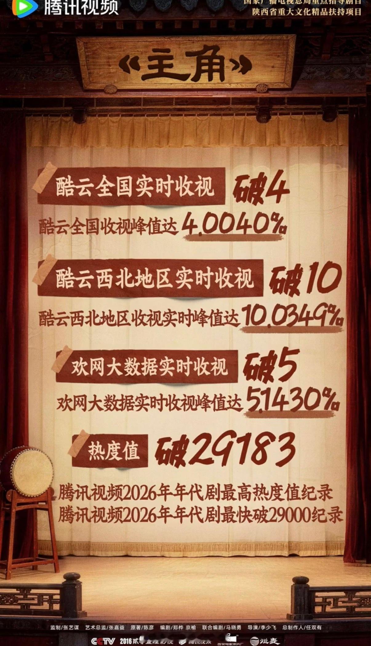 刘浩存主角双榜登顶主演的《主角》登顶云合榜，正片有效播放市场占有率达21.4%；