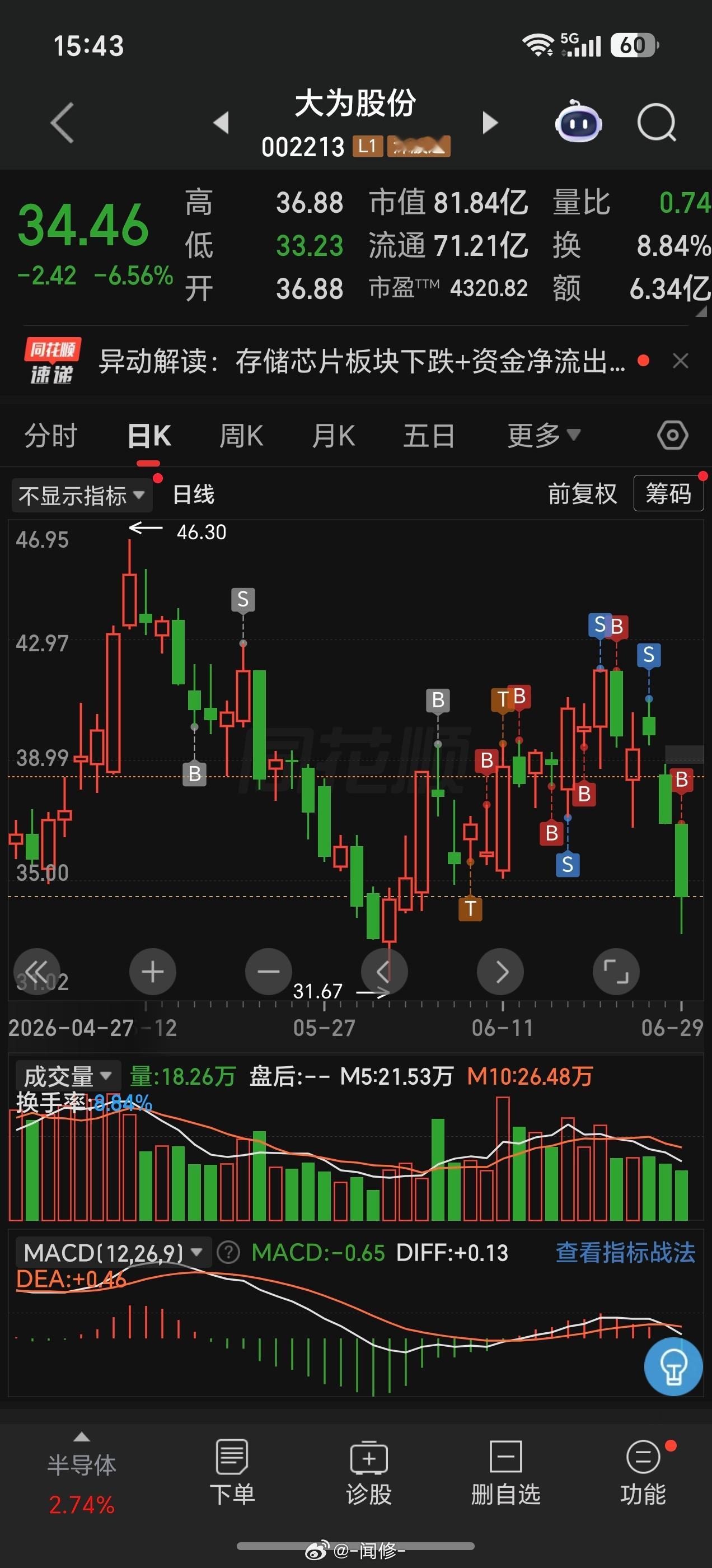 大为今天接回了一半！还接早了！半导体尾盘拉起来，都拉龙头去了