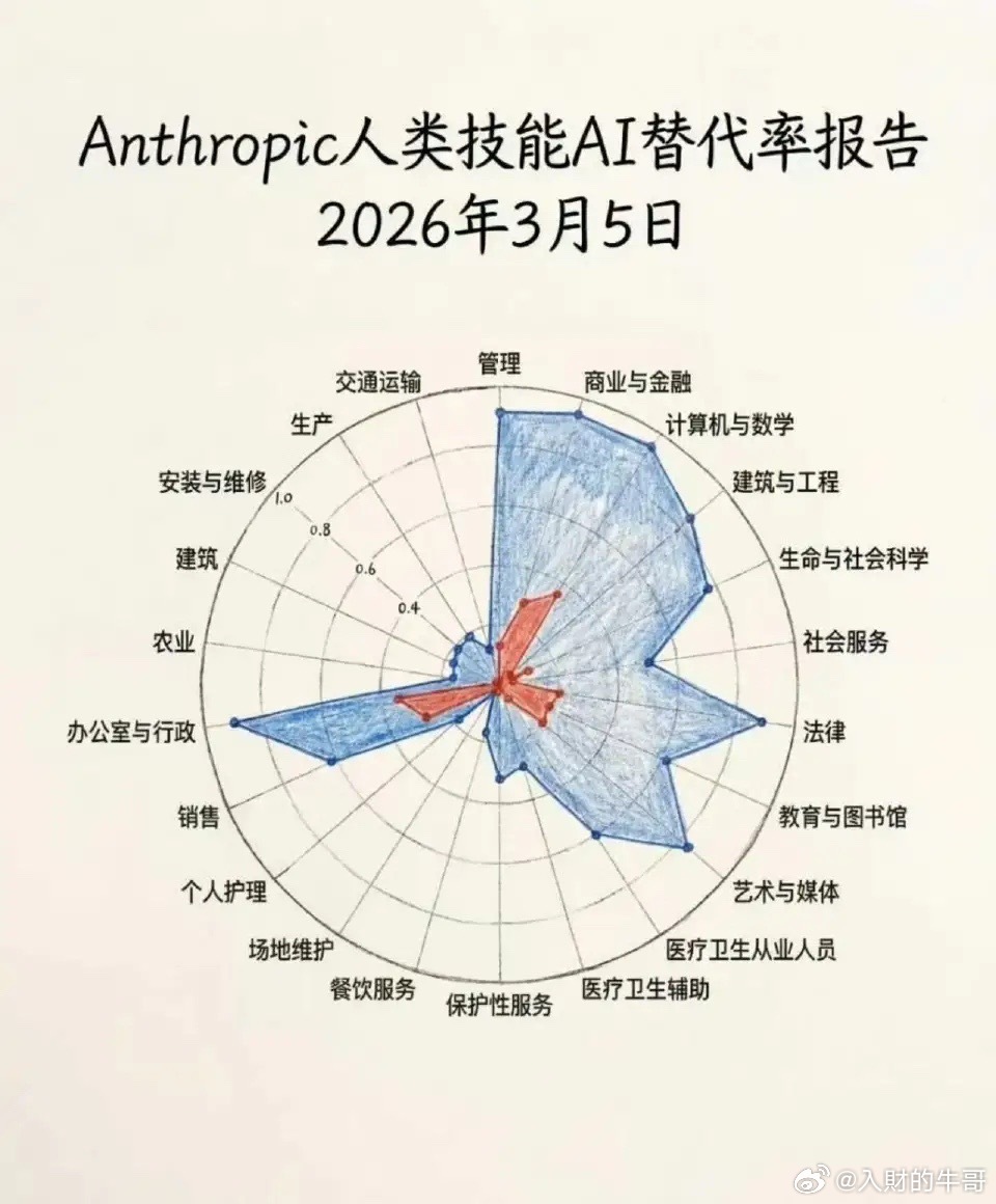 看完Anthropic这份报告，“金融民工”流下了不值钱的眼泪！现实很骨感，未来