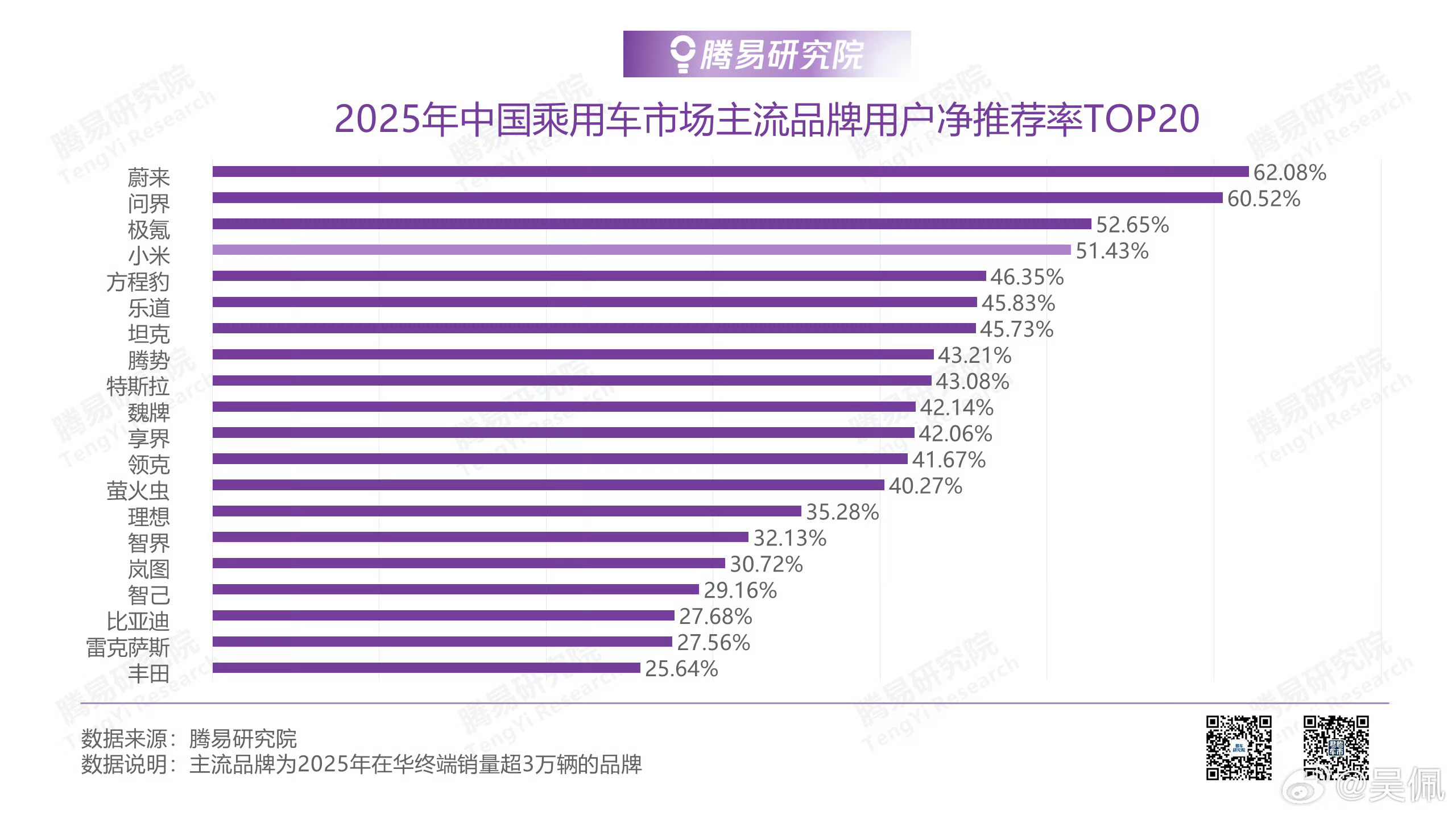 蔚来复购率和净推荐率确实一直很高，这个比例放在全球市场都是令人咋舌的。大v聊车