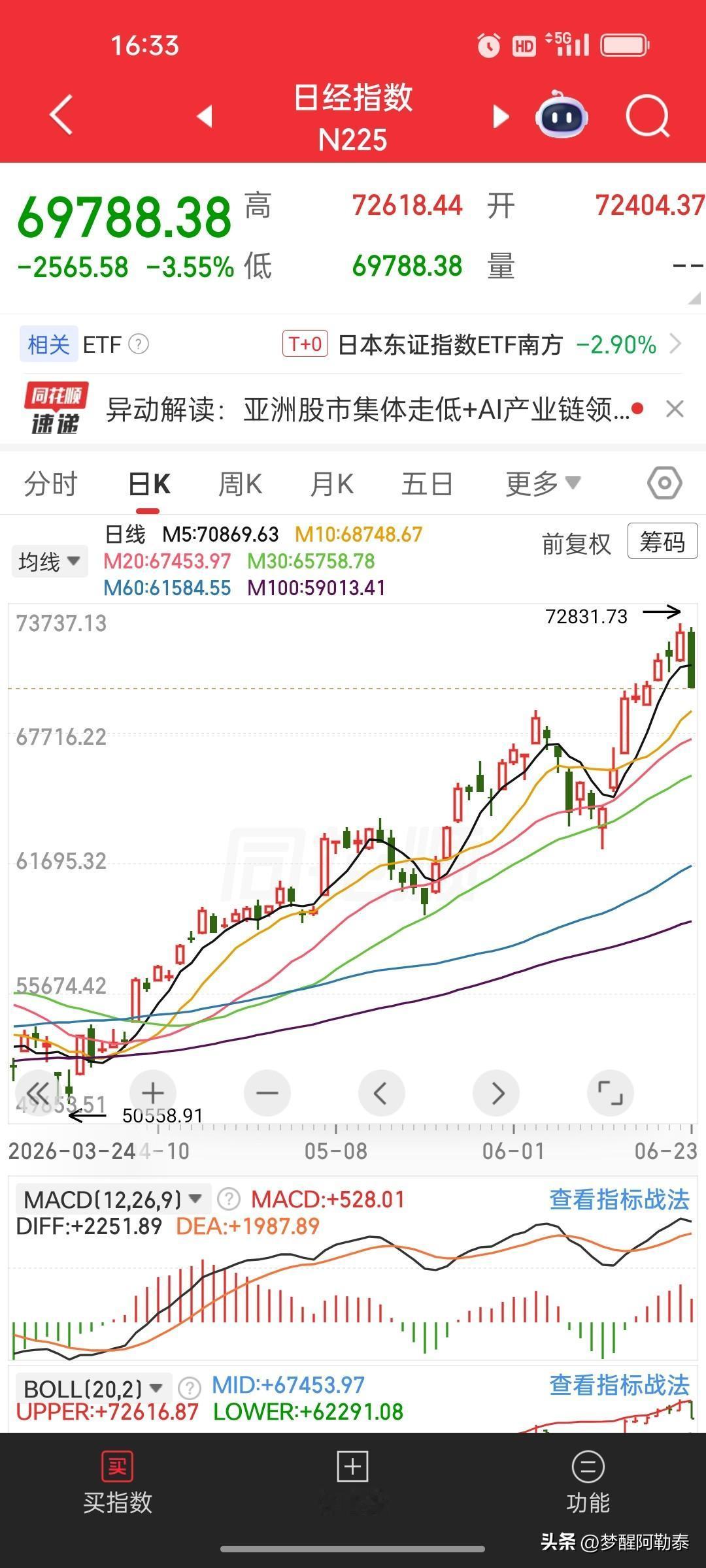 午觉直接错过史诗级跳水，亚太全线集体崩了
 
中午躺下之前还看着盘面分化明显：韩