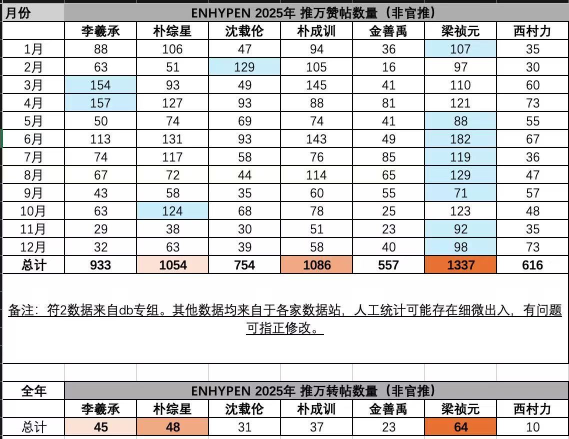 2025年年末统计ENHYPEN全员非官推万赞万转统计 