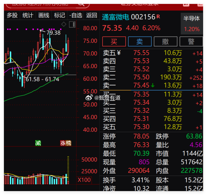 给力！上周四内参短线标的：$东阳光 sh600673$ ，中线标的：$通富微电 