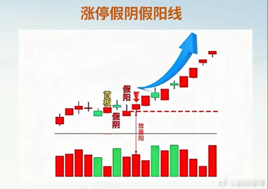 首板之后的回调，是坑还是机会？学会这五种形态就能轻松拿捏行情发动点。第一种，认准