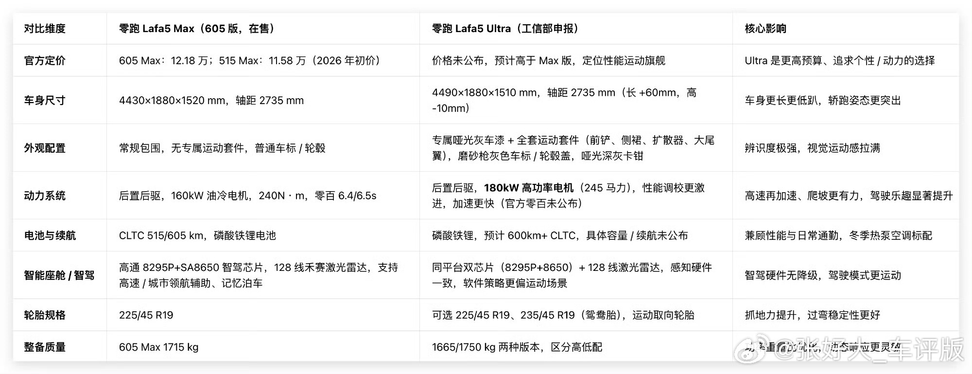 不经意间性能这个参数的内卷也开始渗透到日常家用车了。lafa5 这么亲民的掀背，