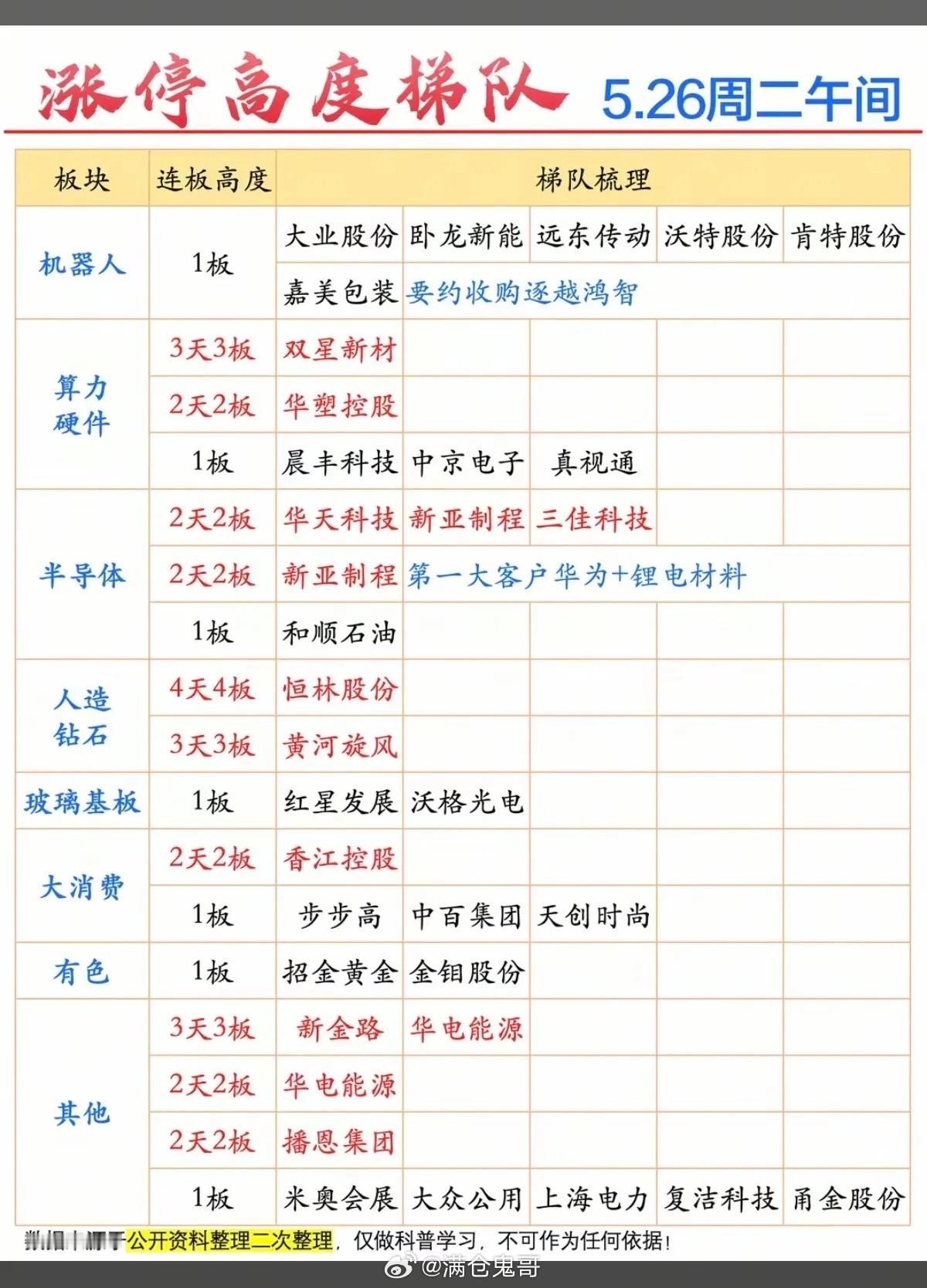 5.26周二  涨停板股票：题材+高度！机器人      5股涨停算力硬件   