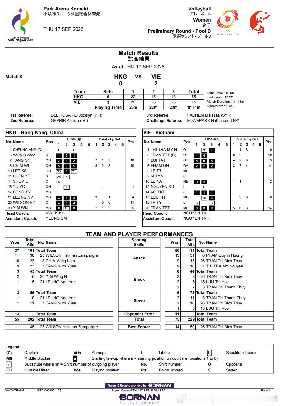 亚运会女排项目第2️⃣比赛日赛果韩国🇰🇷3-0卡塔尔🇶🇦（25-6，25
