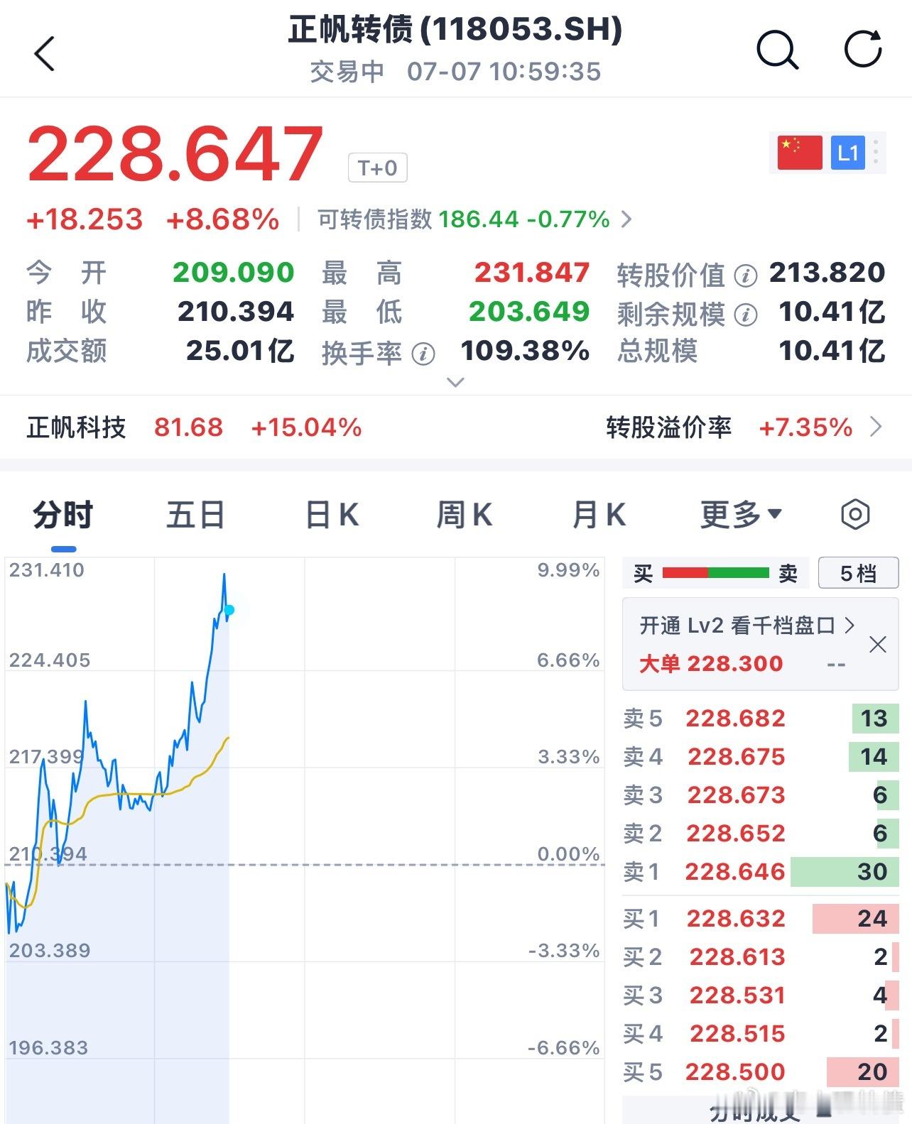 正帆转债完全是被正股带起来的、这么猛今天还有机会冲15+ 