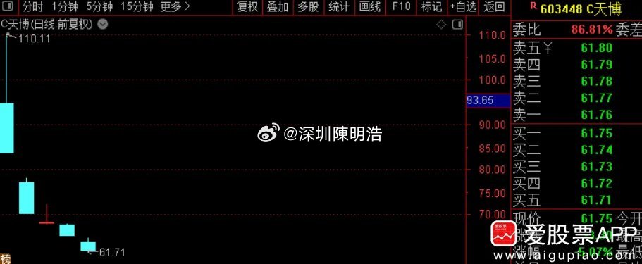 今天A股罕见的一幕，上市仅5天的新股C天博，股价竟然破发了！上市第一天110.1