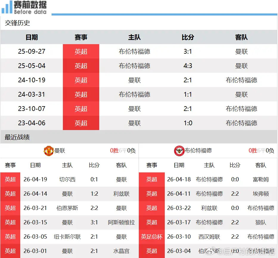曼联vs布伦特福德前瞻：红魔剑指欧冠资格，小蜜蜂冲击欧战，主场对决恐难轻松取胜北
