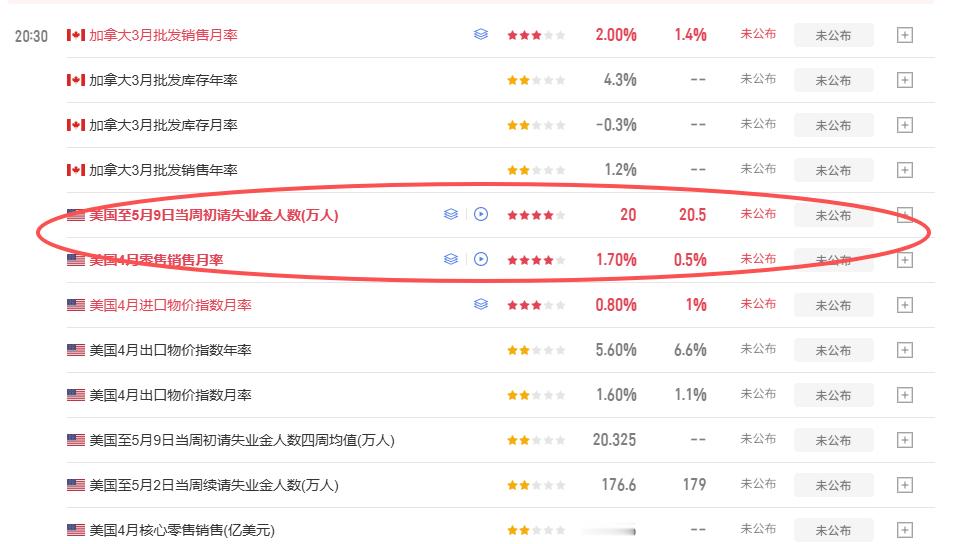 马上有数据出来了，记得带好止损。