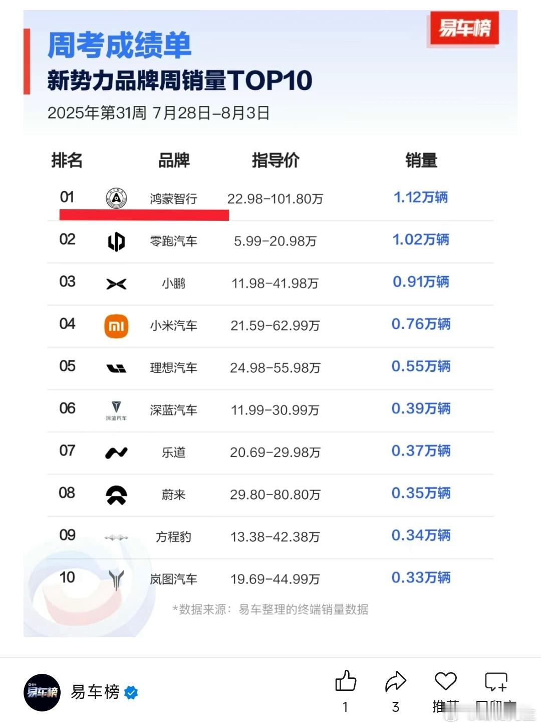 易车榜周销量发了两个榜单，笑死我。 ​​​