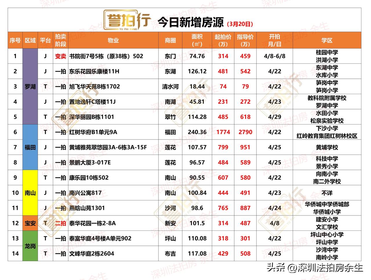 深圳法拍房：今日新增，很多好房……
1、今天新增14套，一拍12套，二拍1套，变