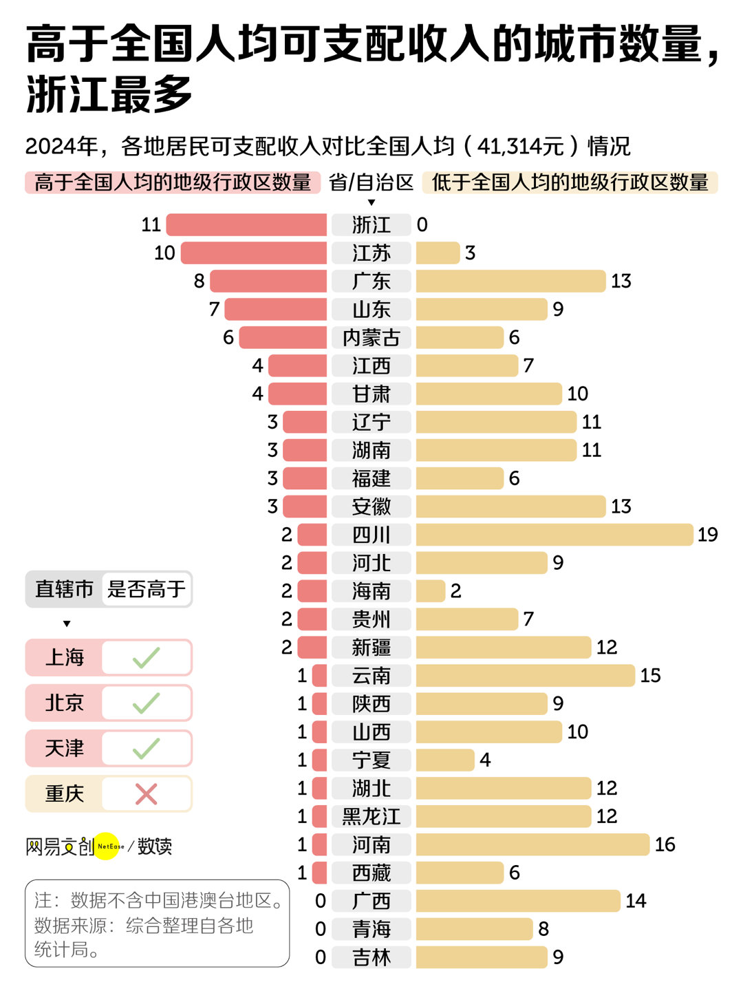 2024年得居民可支配收入4.1314万元有这么多吗？谁又把我平均了（浙江省还是