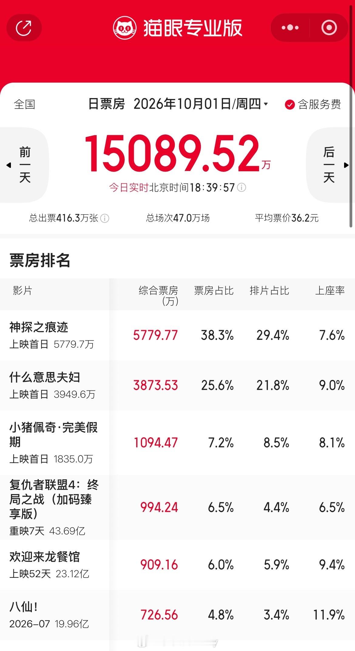 国庆档电影首日这个票房大盘什么水平[干饭人] ​​​