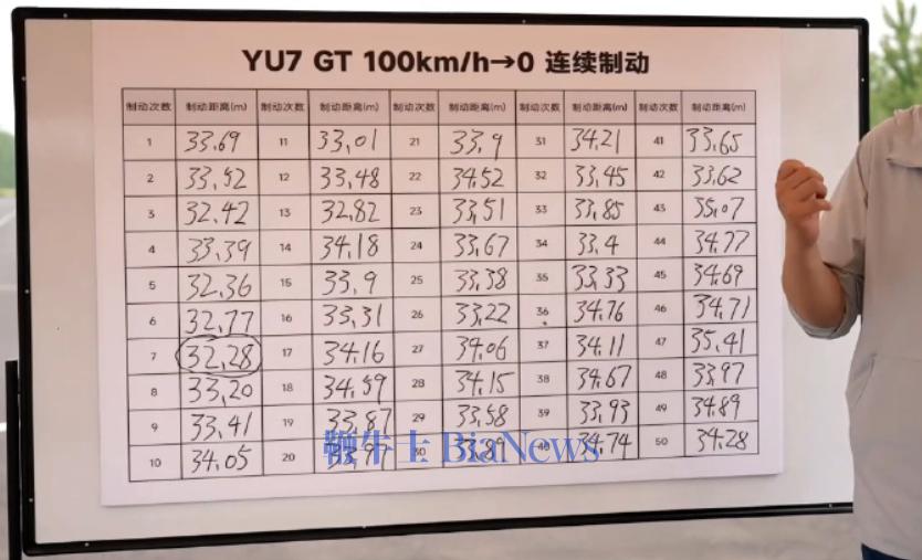 小米YU7 GT连续制动50次无衰减