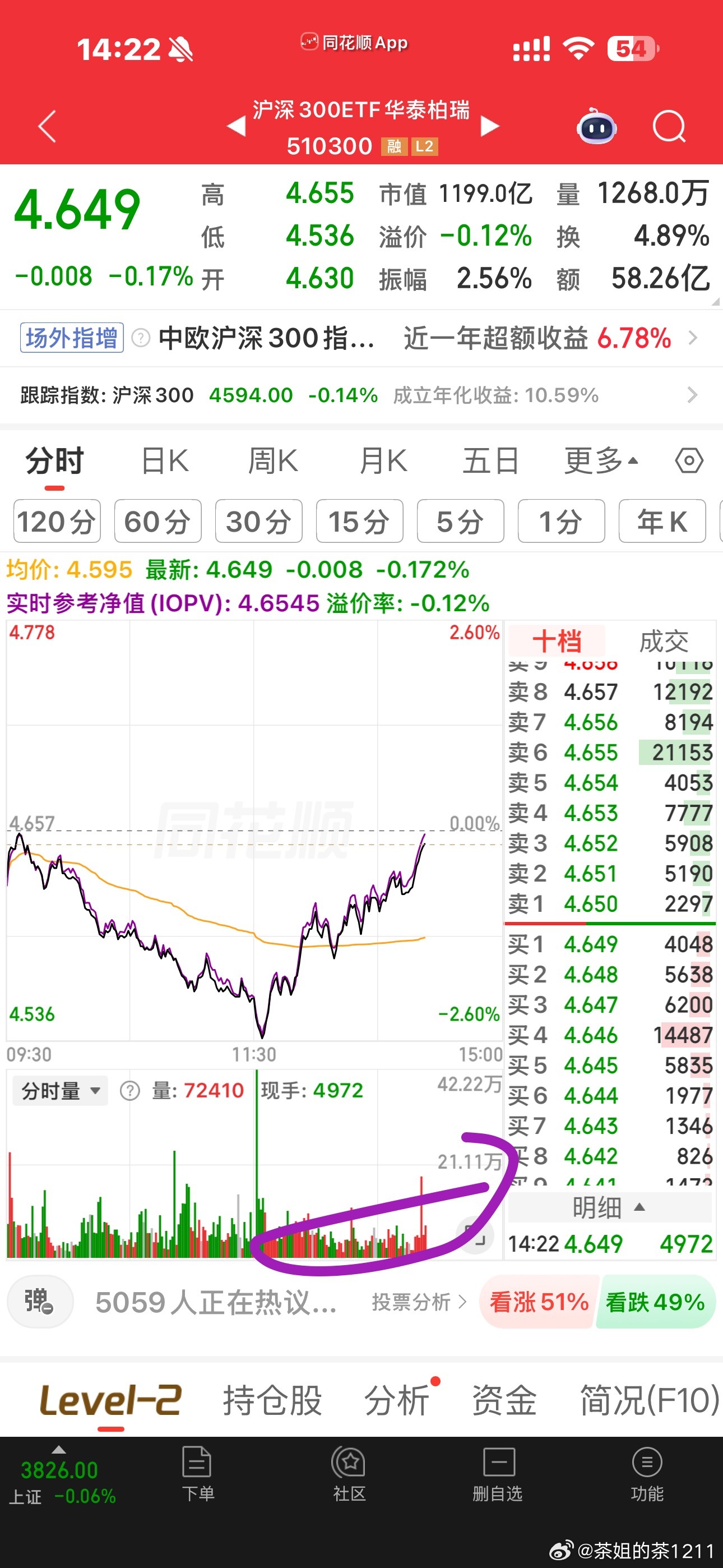 ETF都快拉冒烟了，中际最多负16个多点，要是今天能拉红，那真的是牛大了，港股第