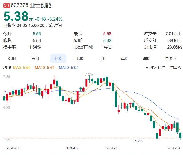 只要是发布减持，都要认真看一下，你凭什么能赚钱？
 
今晚亚士创能发布公告，持股