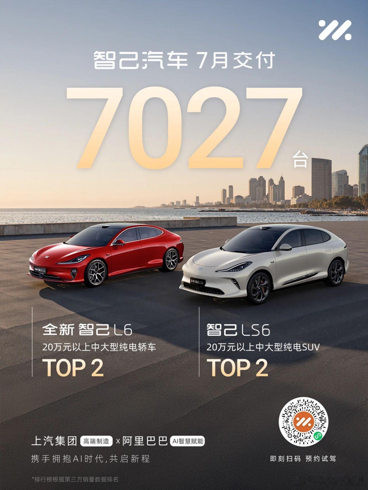 智己汽车7月交付7027台，6系双车双TOP 28月1日，智己汽车发布，7月，智