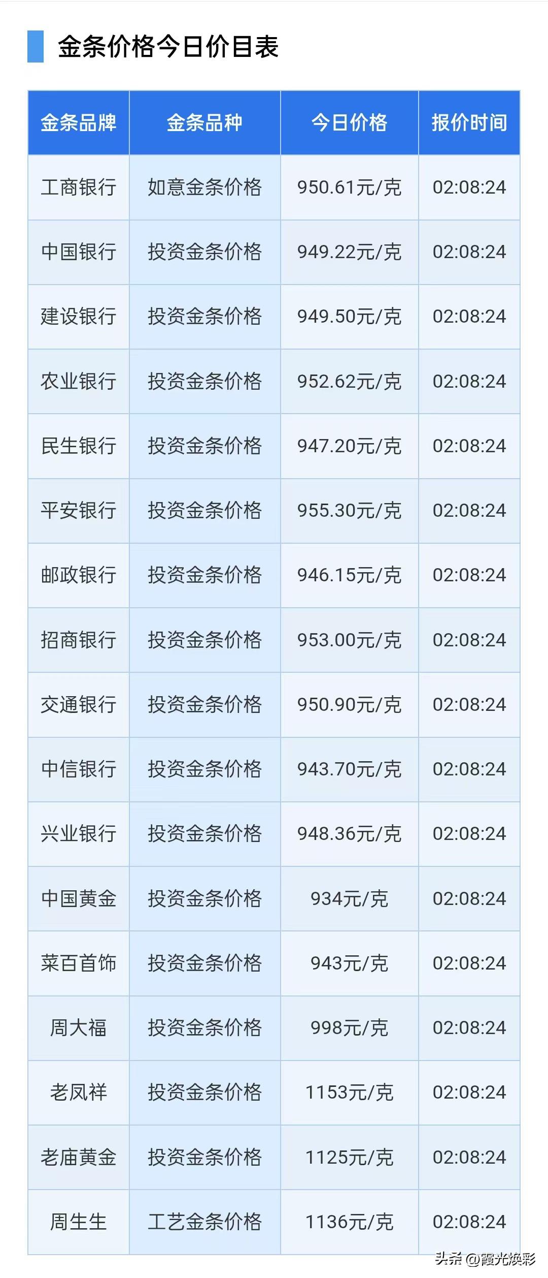 银行金条报价

2026年8月7日，星期五，农历六月二十五。

先来了解一下四大