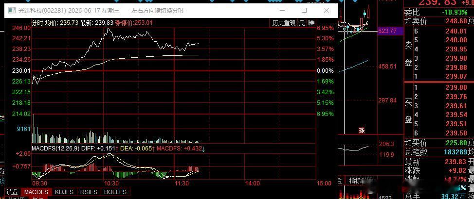 光迅科技，这是一个白纸黑字的翻倍股。底仓一直锁仓延续到110个点以上，并且明确在