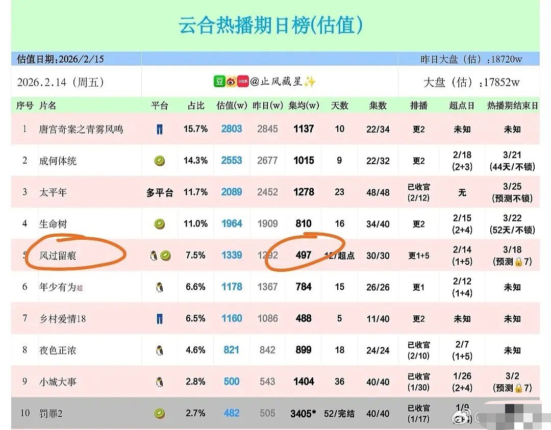 《风过留痕》播完了，目前集均497 