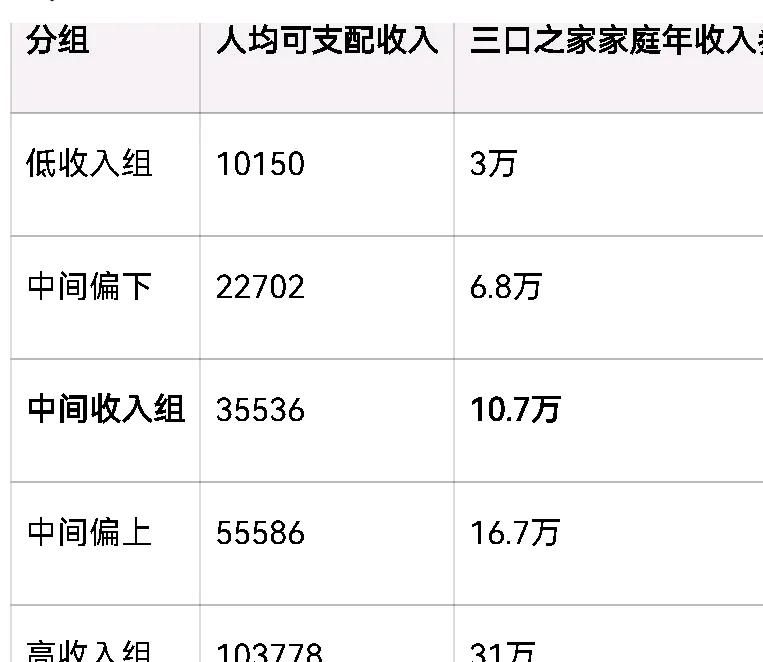 城镇人均到手收入51115元？那么一家三口不就是至少15万多？
据统计，2025