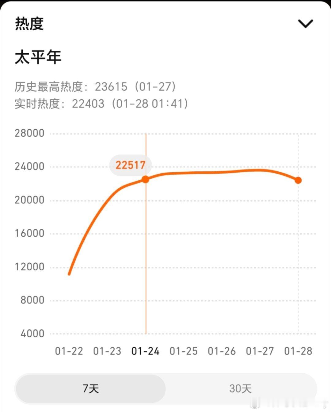 这这这也太离谱了吧，网传《太平年》成本3.5亿，播到现在爱奇艺最高热度7287，