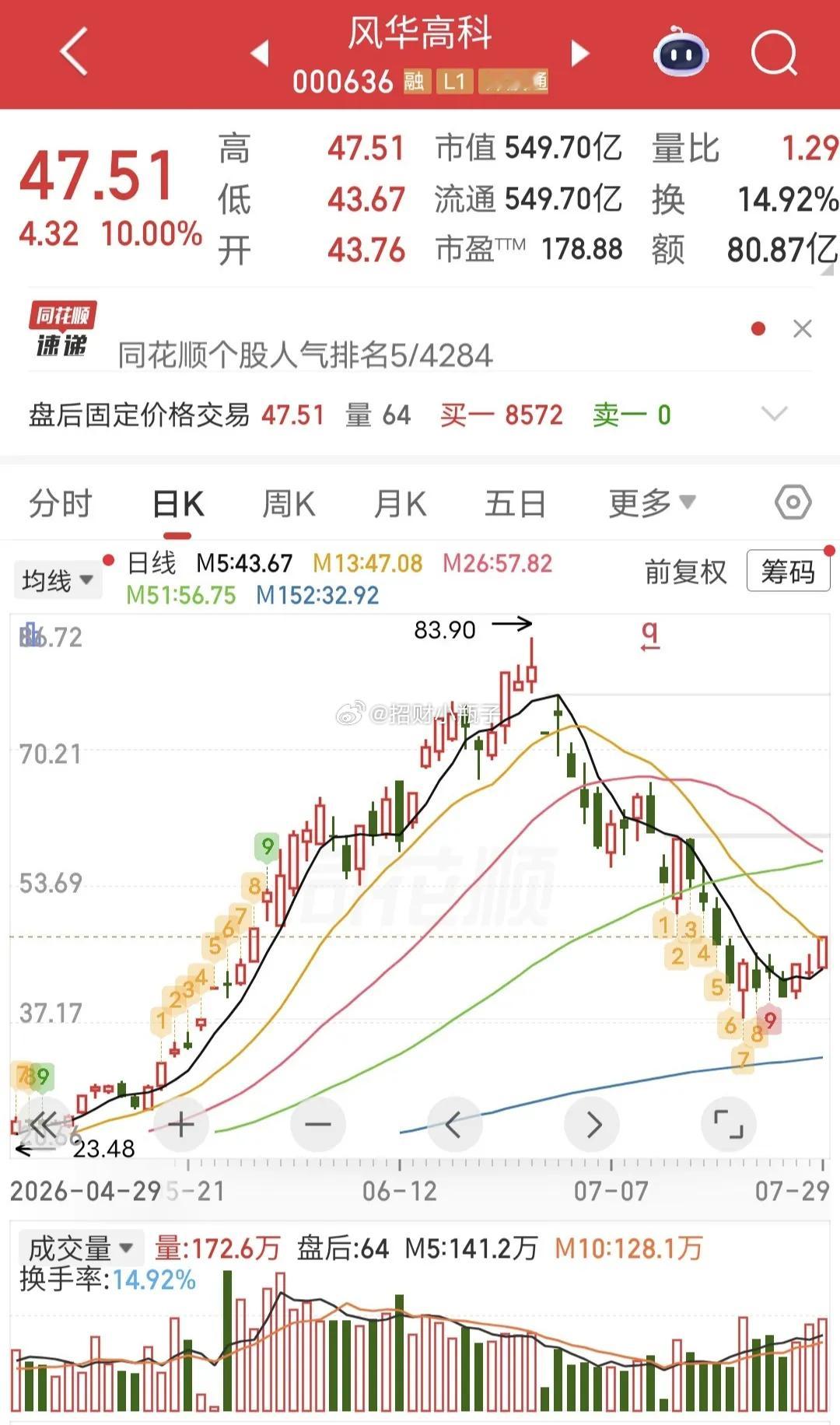 紫阳真人重拳出击！大手笔爆买2.1亿杀入风华高科，今日个股成功封住涨停。盘后龙虎