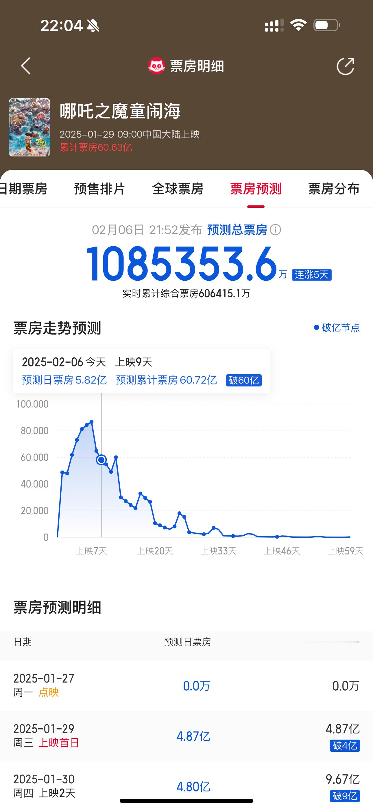 哪吒2放映时间预计会延长到6个月 猫眼你真的好疯 