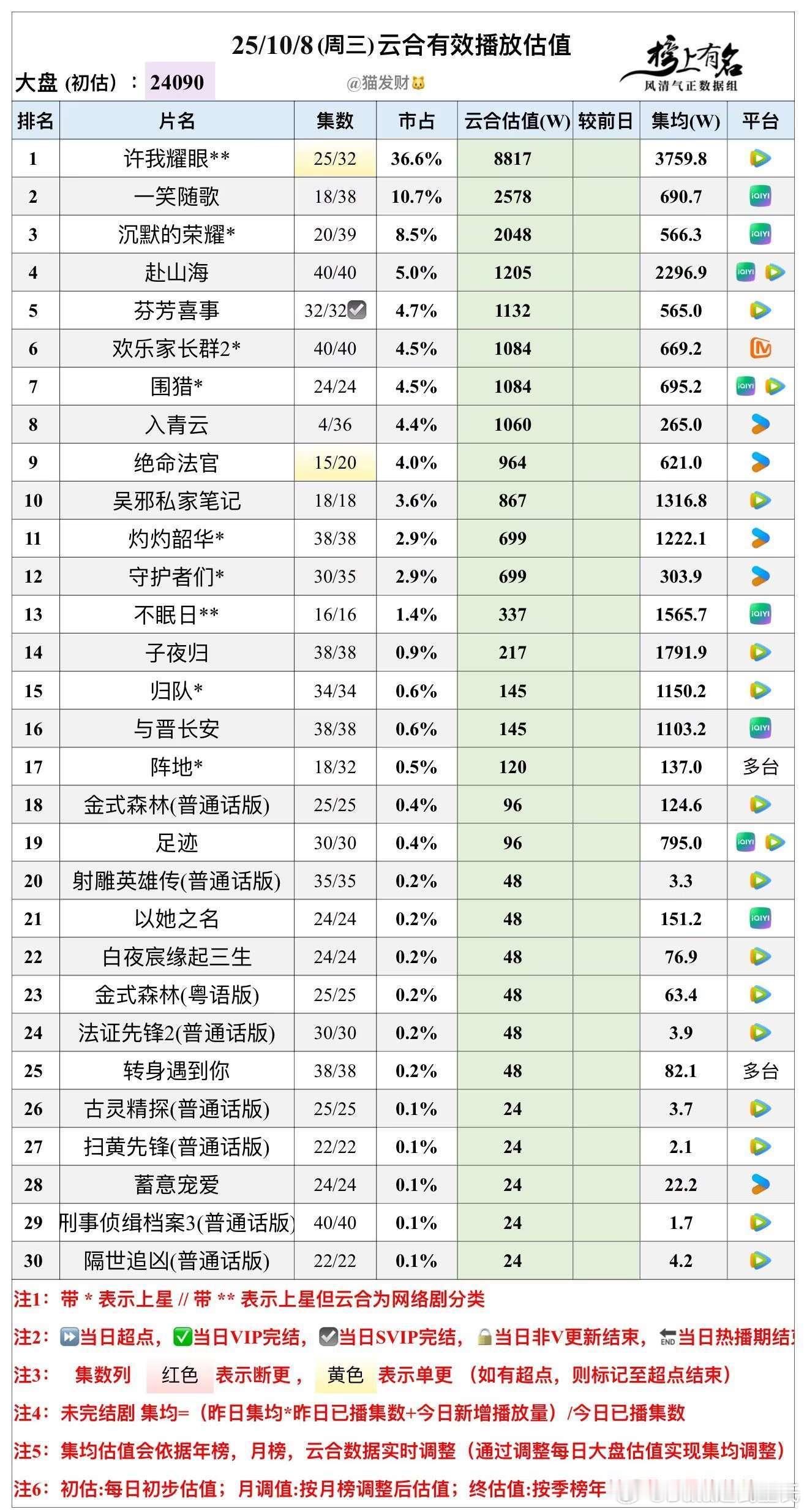 10.8云合播放量估值，大盘24090w🌴豆瓣榜上有名小组管理员：猫发财注：数