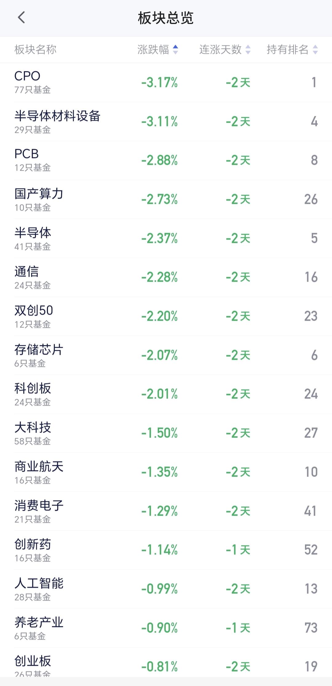 基金：你发现没有，今天下跌幅度比较靠前的板块，都是散户人数比较多的板块，下面的截