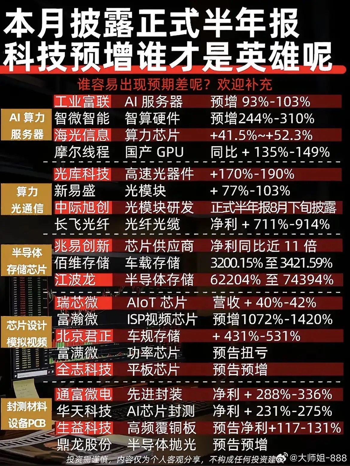 图中汇总了本月即将披露半年报的科技股，覆盖算力服务器、光通信、存储、芯片设计、封